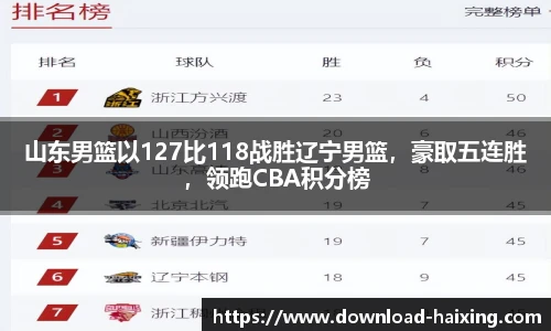 山东男篮以127比118战胜辽宁男篮，豪取五连胜，领跑CBA积分榜